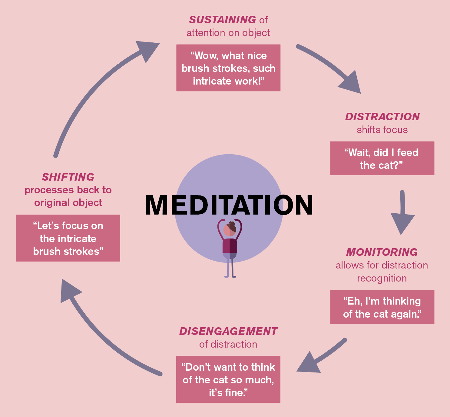 A flowchart illustrating the phenomenon of the meditation process 